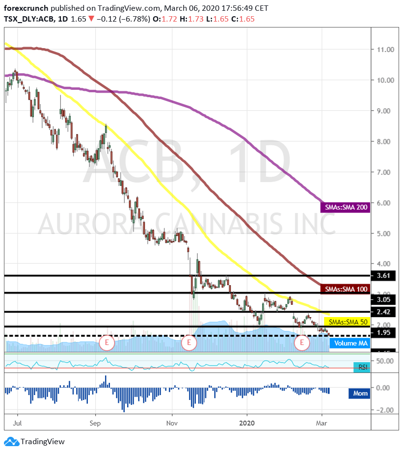 Aurora Cannabis Stock Price 